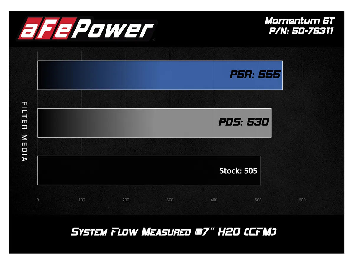 AFE MOMENTUM GT COLD AIR INTAKE SYSTEM W/PRO 5R FILTER MEDIA BMW F22 M235i