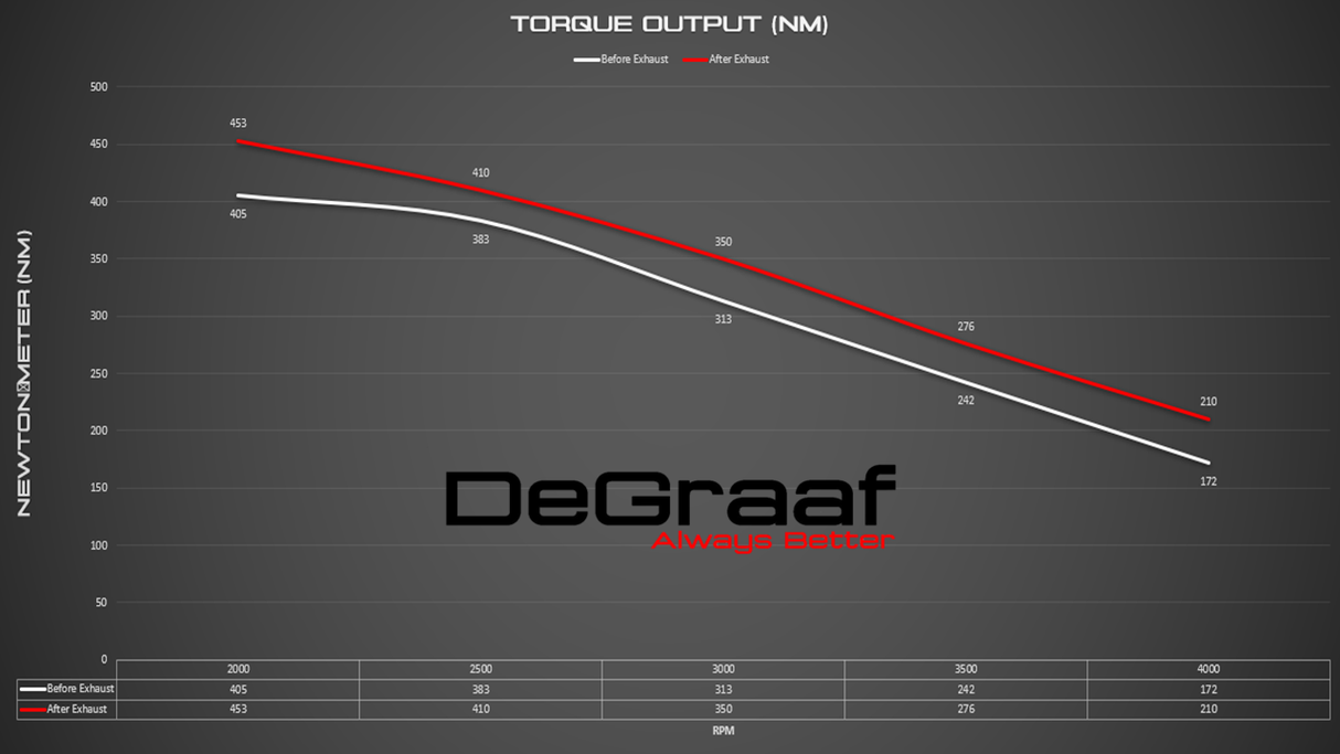 DEGRAAF HILUX GD6 2.4 / 2.8 2016 ONWARDS SMALL BOX EXHAUST