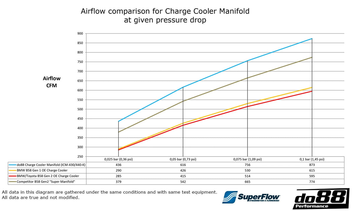 do88 Charge Cooler Manifold, BMW G-Serie (B58) / Toyota GR Supra A90