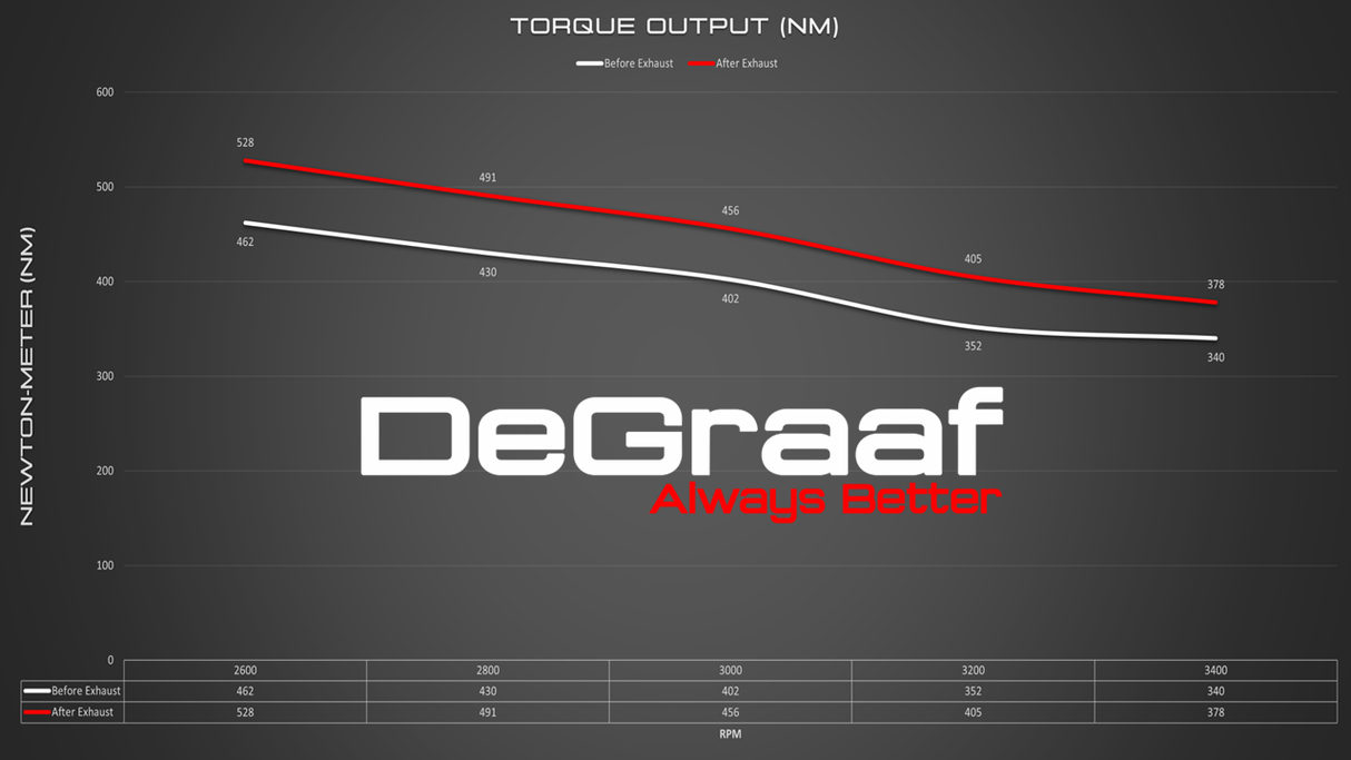 DEGRAAF LAND CRUISER 79 GD6 2.8 S/C 2024 ONWARD SMALL BOX EXHAUST