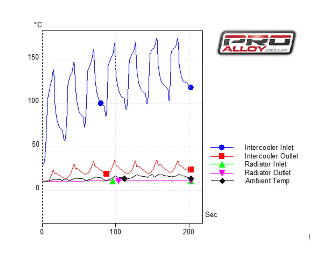 PRO ALLOY PRO SPEC CURVED INTERCOOLER FIESTA MK7 ST180