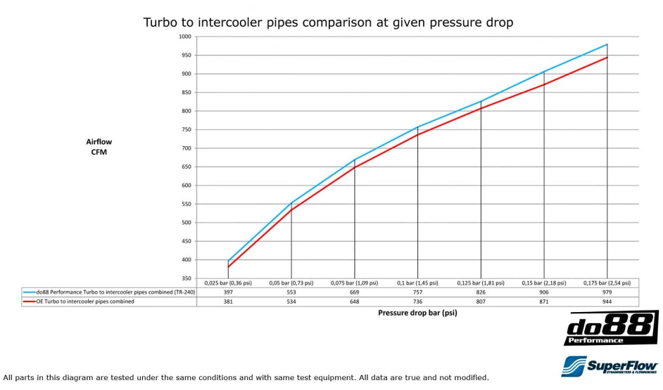 BMW F8X M2C M3 M4 Intercooler pipes, Turbo-Intercooler