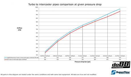 BMW F8X M2C M3 M4 Intercooler pipes, Turbo-Intercooler