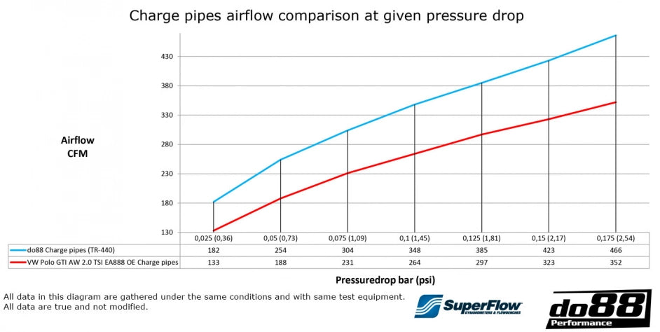 do88 Pressure pipes VW Polo GTI AW EA888 Evo4, Audi A1 40TFSI GB EA888 Evo4do88