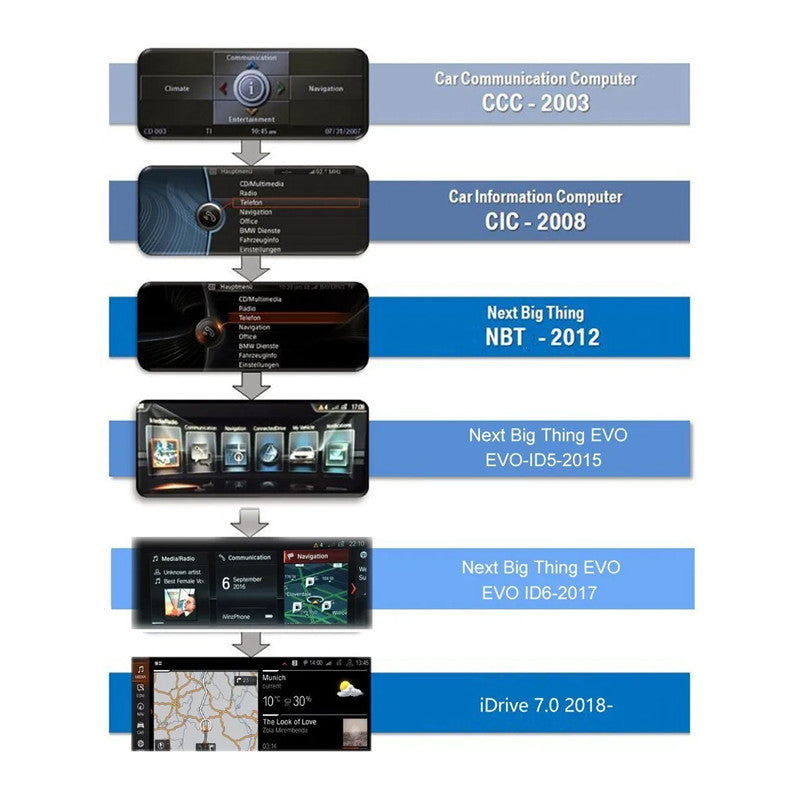 Idrive system chcek